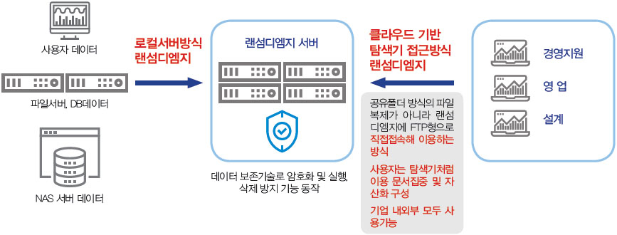 랜섬디엠지, 랜섬디엠지아키텍처, 자동백업, 데이터백업, backup, databadkup, 랜섬웨어, 랜섬웨어예방, 랜섬웨어대응, 서버랜섬웨어, DB서버랜섬웨어, RANSOMWARE, 스마트팩토리, 랜섬웨어차단, 서버복구, DB보호, DB보안, 랜섬웨어감염, 랜섬웨어솔루션, 신종랜섬웨어